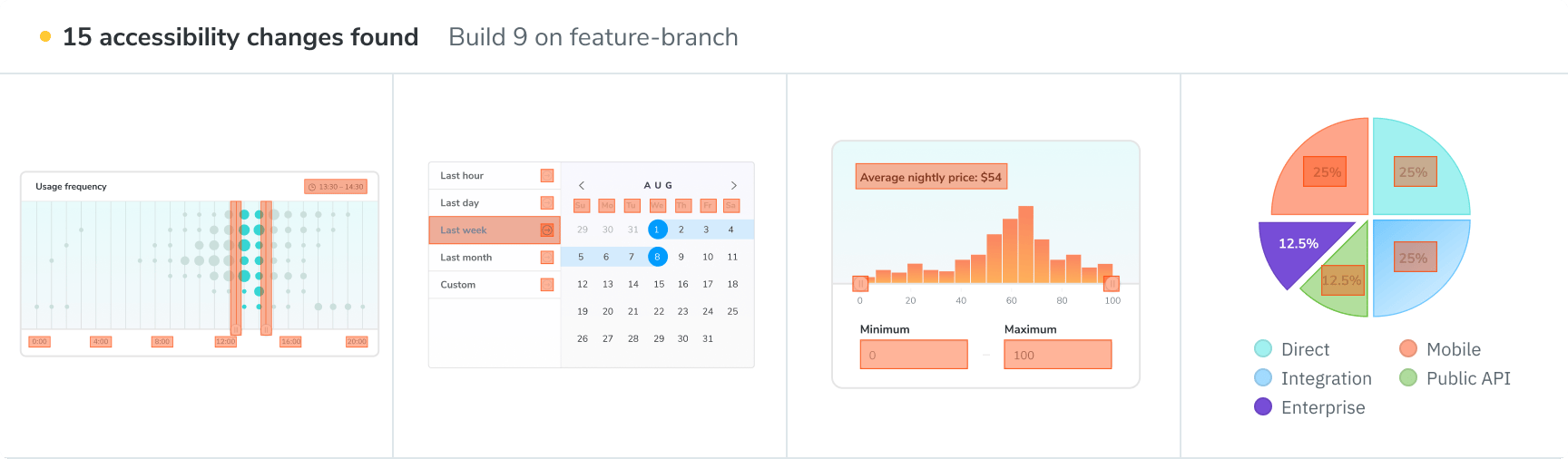 Example Chromatic build where it detected fifteen accessibility changes across four components. These are newly introduced violations specific to this branch.